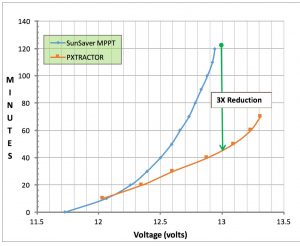 3x reduction in voltage